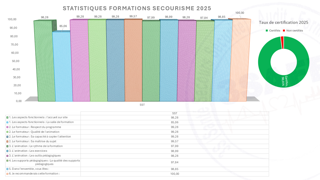 Graphique source des statistiques secourisme 2025